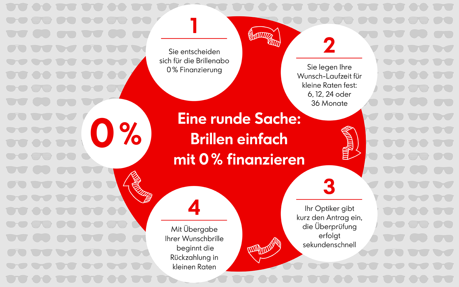 Brillenfinanzierung